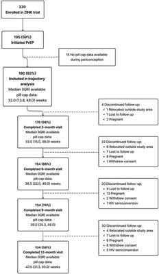 Adherence to daily, oral TDF/FTC PrEP during periconception among HIV-exposed South African women